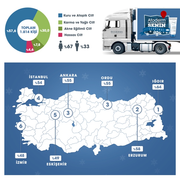 Bioderma, Türkiye’nin cilt haritasını çıkardı